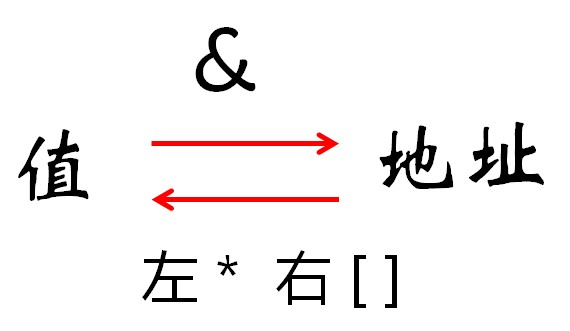 初识指针