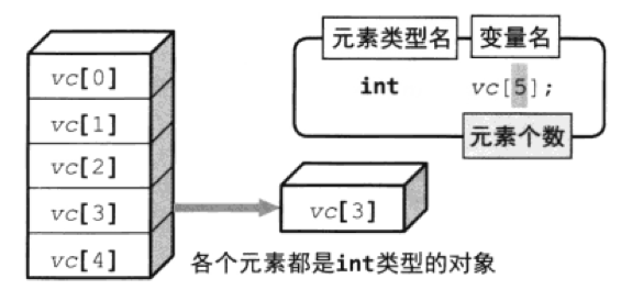 数组的声明、使用和初始化（逆序输出10个数字）