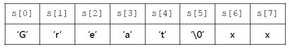 字符串的声明、输入和输出