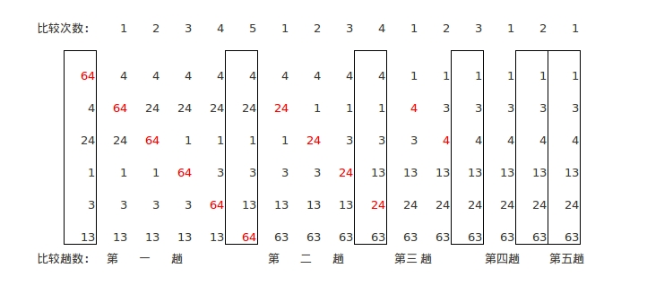 冒泡排序流程展示