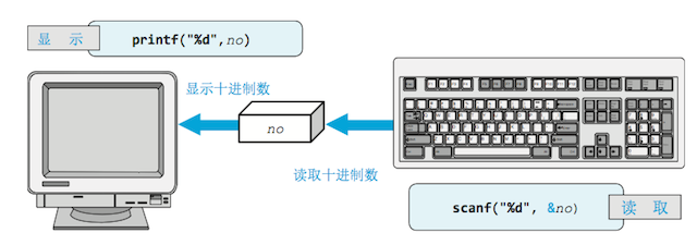 格式化输入函数scanf